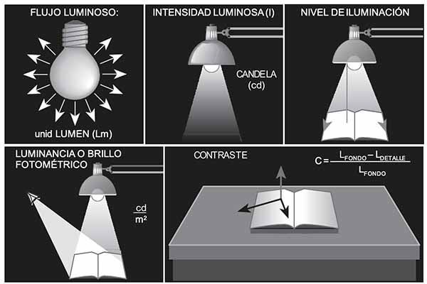 Nociones básicas sobre iluminación