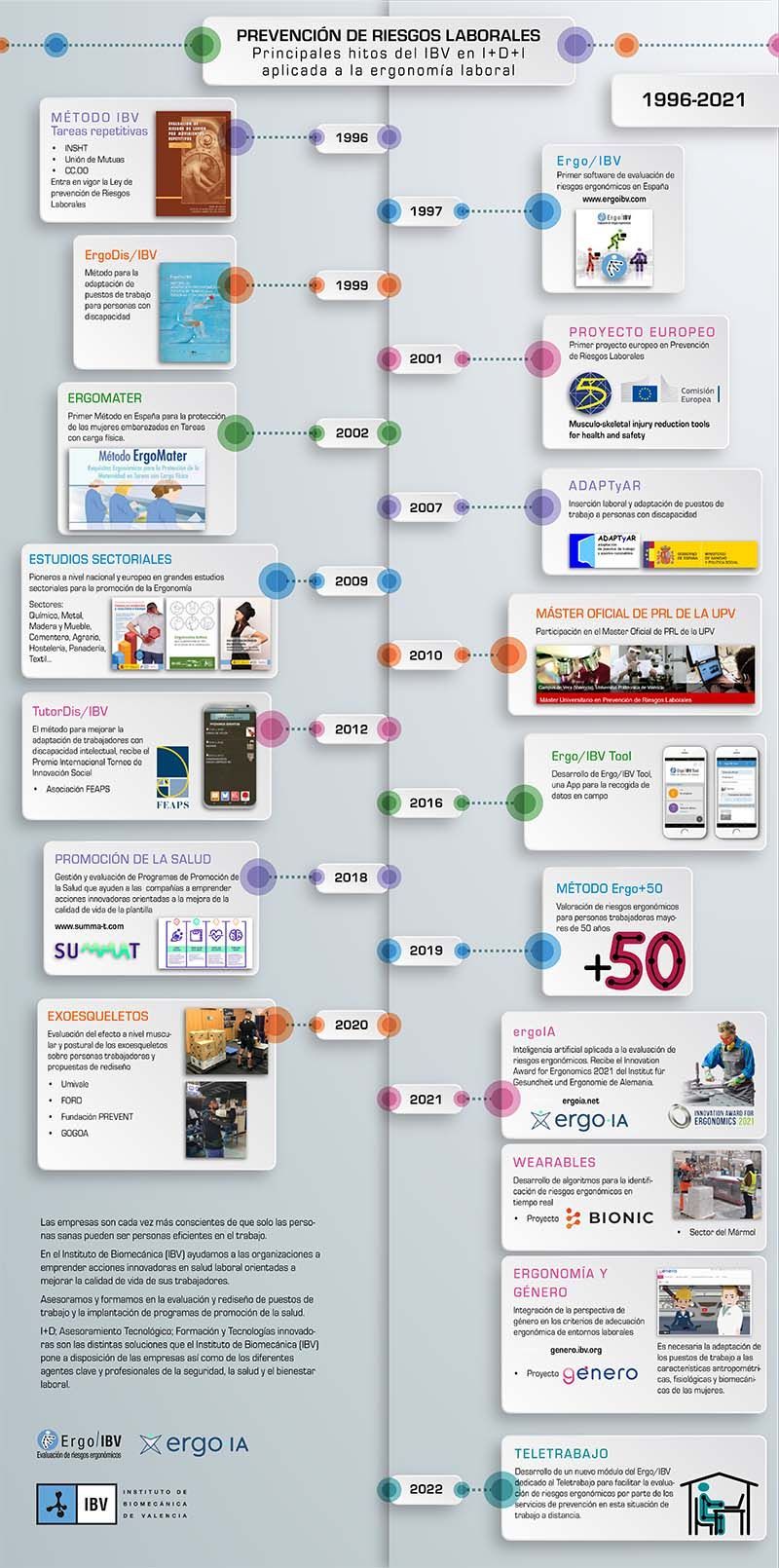 Evolución de la I+D+i del IBV en PRL