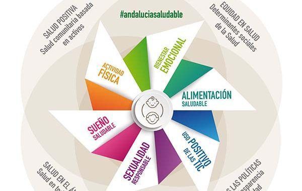 Estrategia de Promoción de una VIDA SALUDABLE en Andalucía
