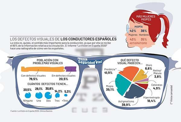 Recomendaciones para conductores con problemas de visión