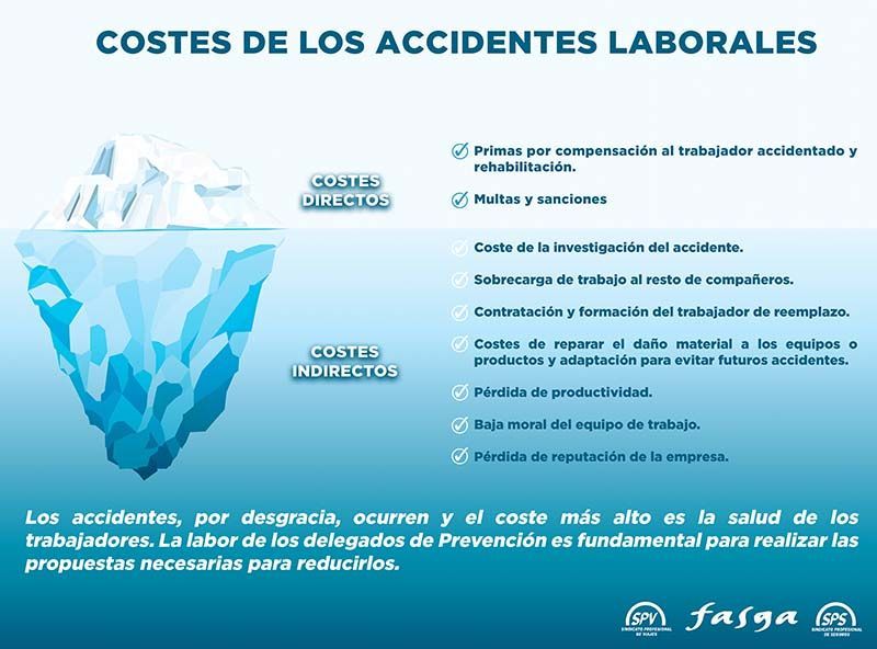 Los costes de los accidentes laborales