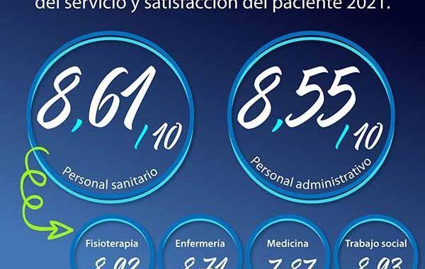 El personal sanitario de Mutua Universal obtiene un 8,61 en la Encuesta de Satisfacción Paciente 2021