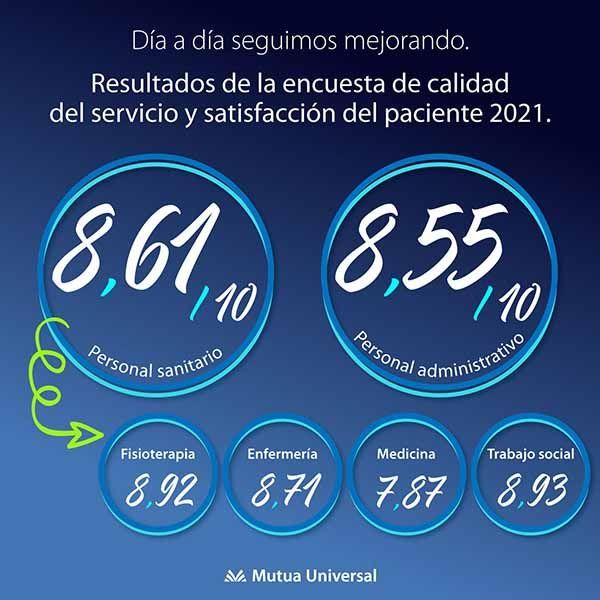 El personal sanitario de Mutua Universal obtiene un 8,61 en la Encuesta de Satisfacción Paciente 2021