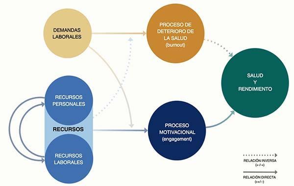 Modelo de demandas y recursos laborales: Marco teórico