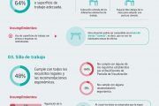 Análisis de las condiciones de Seguridad y Salud en el Teletrabajo #Infografía