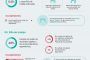 Análisis de las condiciones de Seguridad y Salud en el Teletrabajo #Infografía