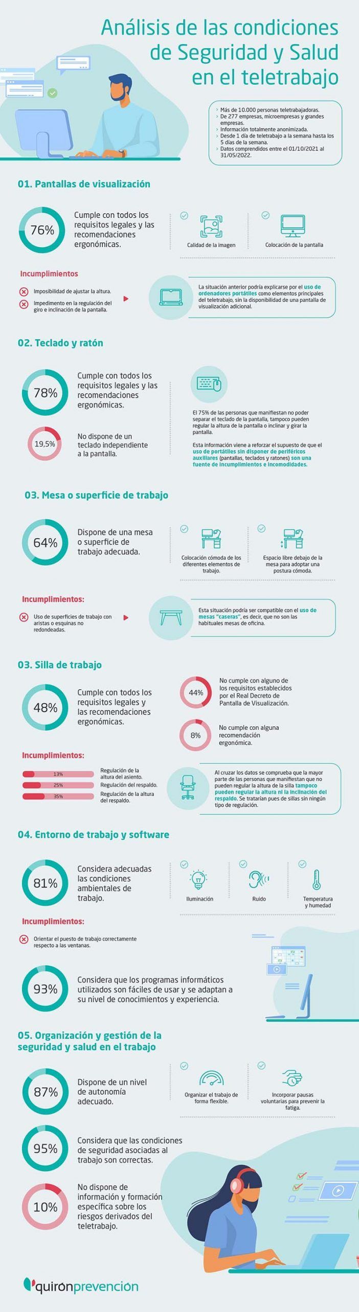 Análisis de las condiciones de Seguridad y Salud en el Teletrabajo #Infografía