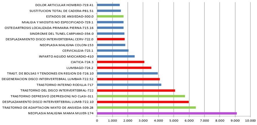 Como diagnóstico la “Neoplasia maligna de mama” es el primer diagnóstico en procesos que llegan a 365 días de baja. (Datos INSS 2018)