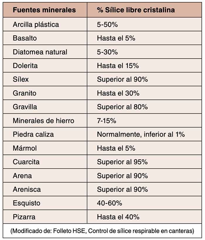 Concentración de sílice libre cristalina en distintos materiales