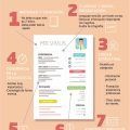7 claves para tener un currículum vitae perfecto