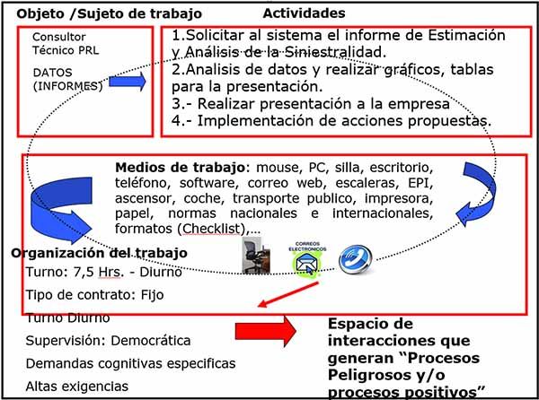 Elementos que interactúan y promueven procesos peligros en un puesto de trabajo