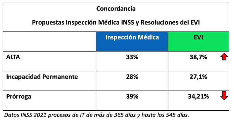 Resoluciones EVI y concordancia con las Propuestas Inspección Médica INSS