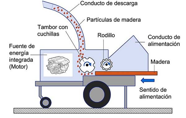 Seguridad en picadoras de madera