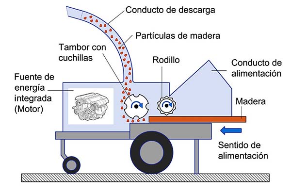 Seguridad en picadoras de madera