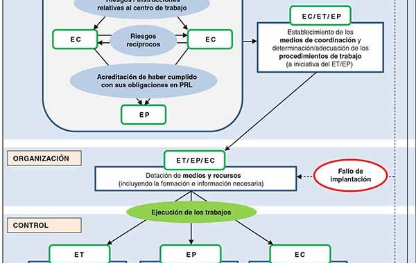 Esquema general del proceso de coordinación de actividades empresariales