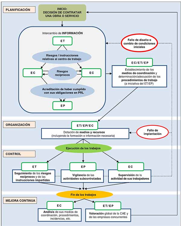 coordinación de actividades empresariales