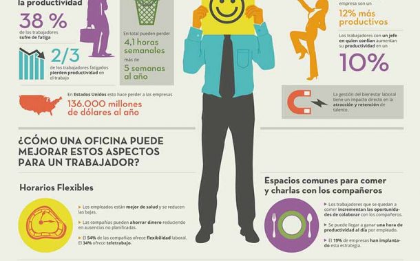 Productividad empresarial y bienestar del trabajador
