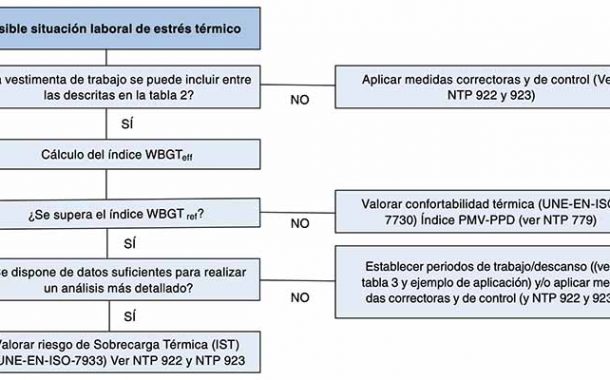 Evaluación del riesgo de estrés térmico: Índice WBGT