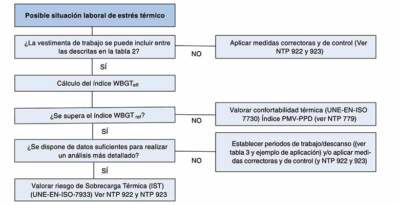 Evaluación del riesgo de estrés térmico: Índice WBGT
