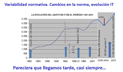 Cambio de la norma , evolucion de la IT