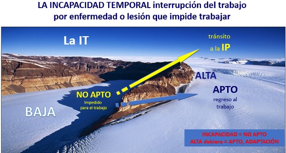Incapacidad Temporal interruptor del trabajo
