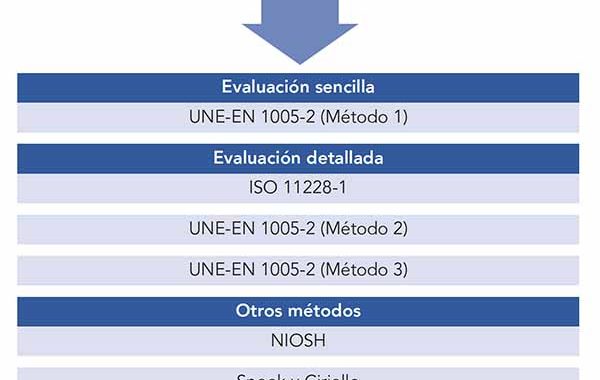 Métodos de evaluación de riesgos derivados de la manipulación manual de cargas