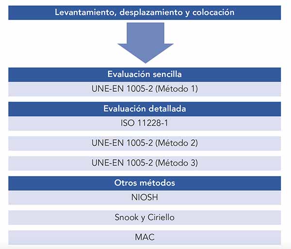 Métodos de evaluación de riesgos derivados de la manipulación manual de cargas