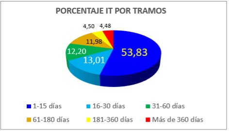 porcentaje IT por tramos