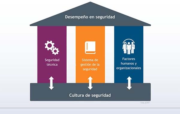 Los 3 pilares de la cultura de la seguridad y salud