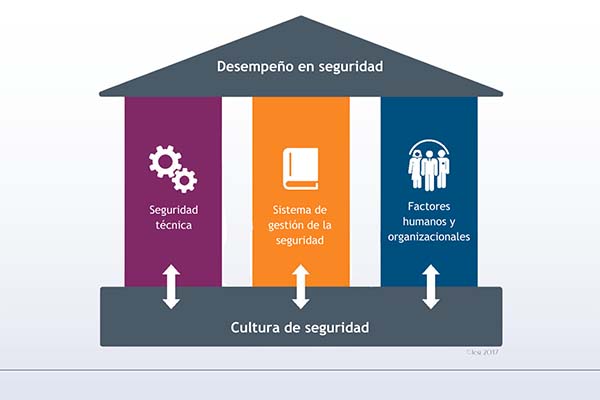 Los 3 pilares de la cultura de la seguridad y salud