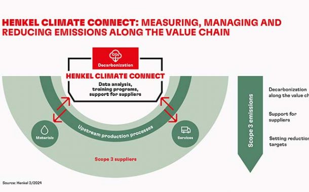 Henkel impulsa programa “Climate Connect” para aportar a la sostenibilidad junto a sus proveedores