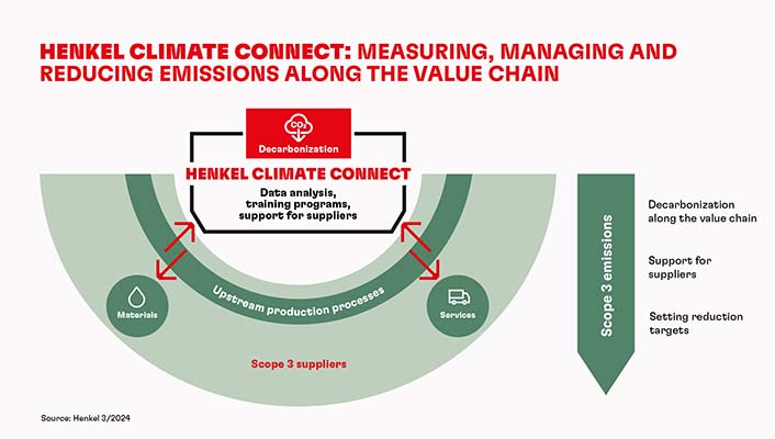 Henkel impulsa programa “Climate Connect” para aportar a la sostenibilidad junto a sus proveedores