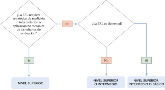Nivel de caulificación del personal evaluador