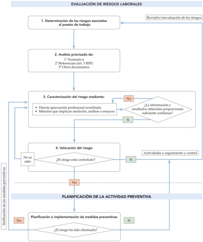 Proceso de Evaluación de Riesgos