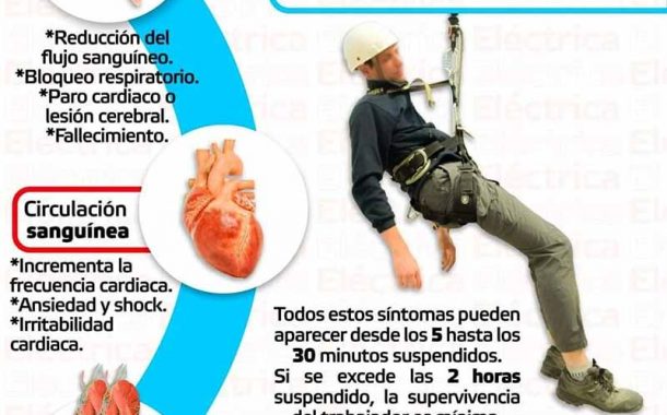 Síndrome del arnés o síndrome ortostático ¿recuerdas lo qué es?