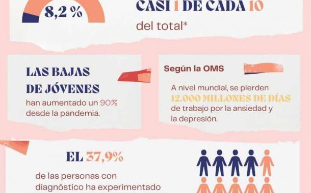 Salud Mental España insta a las empresas a contar con planes de reincorporación tras una baja laboral por salud mental