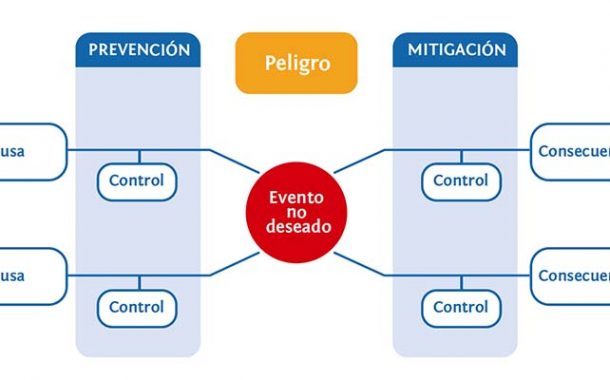 Gestionar el riesgo de accidentes graves
