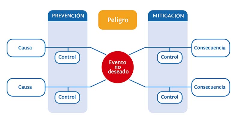 Gestionar el riesgo de accidentes graves