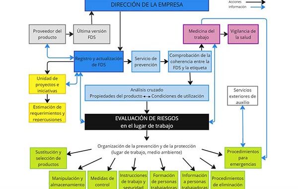 Ficha de datos de seguridad: utilización en la empresa