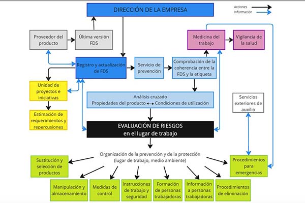 Ficha de datos de seguridad: utilización en la empresa