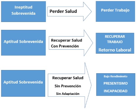 aptitud sobrevenida y la ineptitud sobrevenida