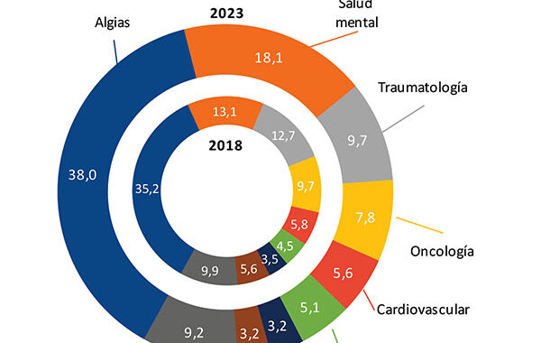 Estudio sobre la incapacidad temporal y siniestralidad