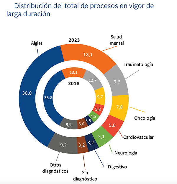 Distribución del total de procesos en vigor de larga duración