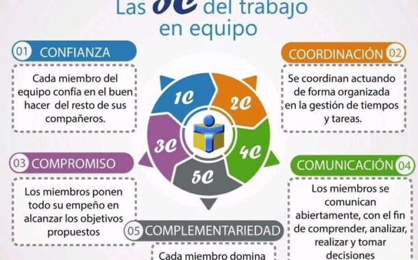 Modelo de Tom Peters las 5c del trabajo en equipo