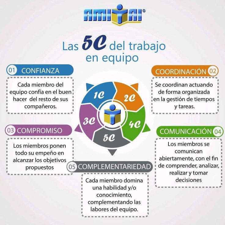 Modelo de Tom Peters las 5c del trabajo en equipo