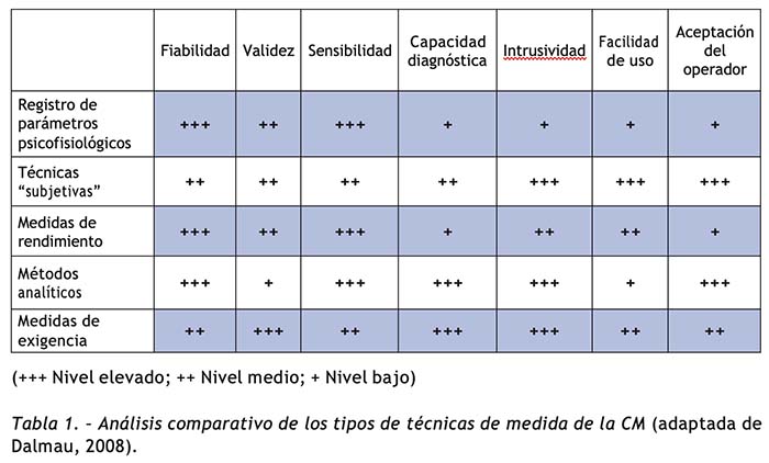 Análisis comparativo de los tipos de técnicas de medida de la CM