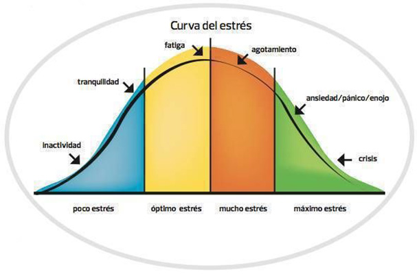 Ley de Yerkes-Dodson