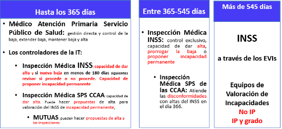 Esquema entidades de control en las bajas por Covid Persistente