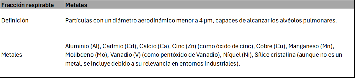 Fraccion Respirable