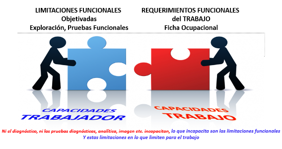 La incapacidad deriva de las limitaciones funcionales objetivadas